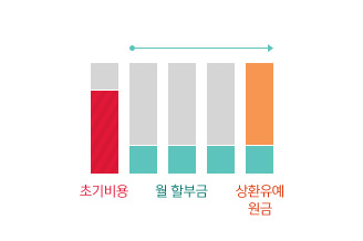 기간 및 초기비용을 자유롭게 선택한 후 월 할부금의 부담을 낮춰 나누어 내고 계약만기시 상환유예원금을 내는 방식